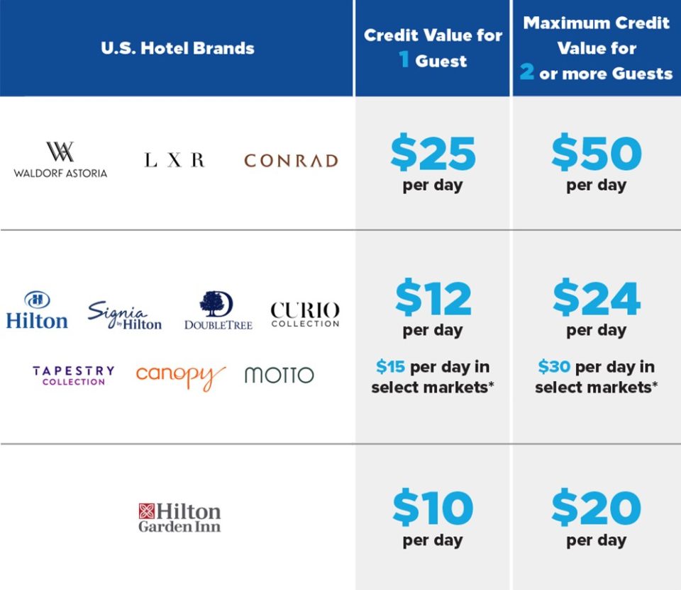 Hilton Changing Free Breakfast Benefit For Gold And Diamond Members