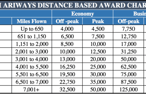 British Airways Avios Award Chart - UponArriving