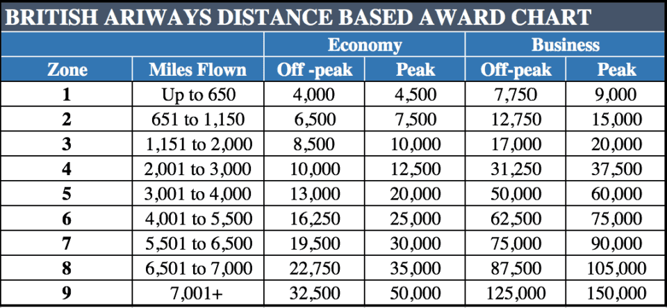 The British Airways Avios Award Chart Guide (Redemption Calculator) [2018]