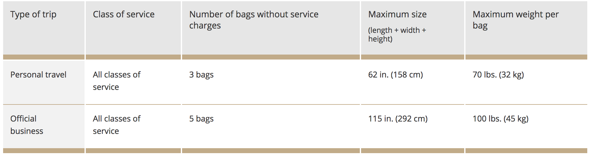 United Airlines Carry On Baggage Allowance and Baggage Fees 2022.  LuggageToShip