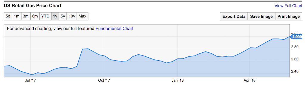 Gas Prices Chart - Uponarriving