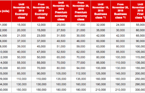 JAL award chart comparison - UponArriving