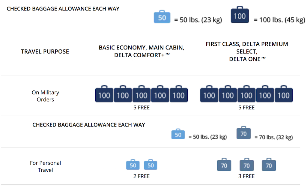 size and weight of carry on baggage for delta airlines